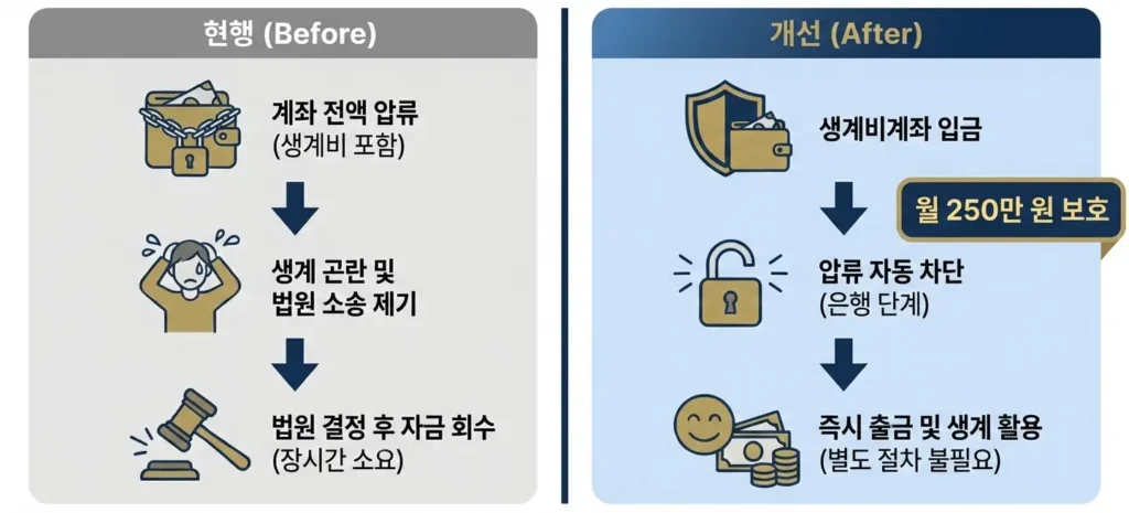 압류금지 생계비 현행 프로세스와 개선된 프로세스