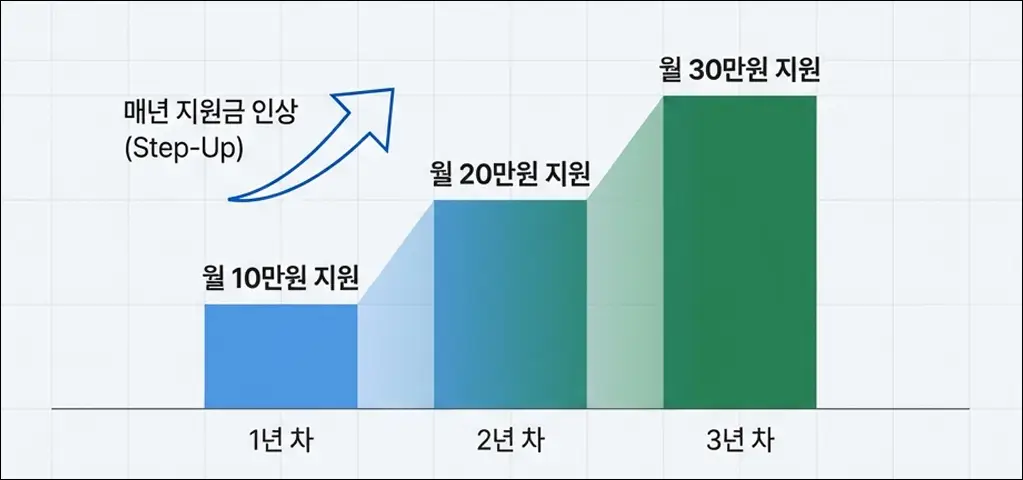 매년 지원금 이상으로 1년 차 월 10만 원, 2년 차 월 20만 원, 3년 차 월 30만 원 지원