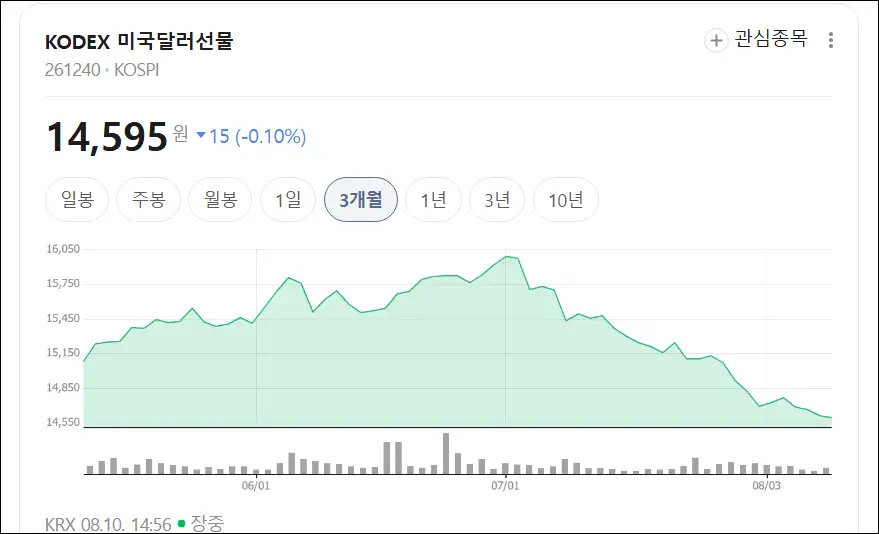 KODEX 미국달러선물 ETF 3개월 현황