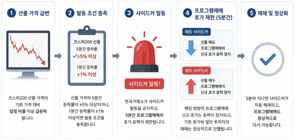 코스피200 선물 가격 급변으로 사이드카가 발동되고 프로그램매매 호가가 5분간 제한되는 과정