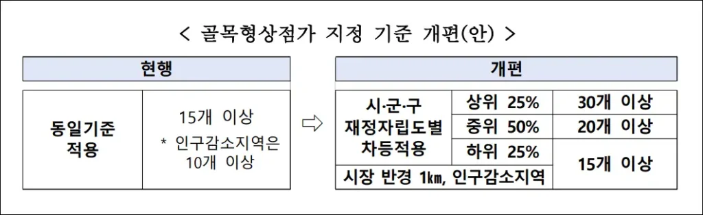 골목형상점가 지정 기준 개편(안)